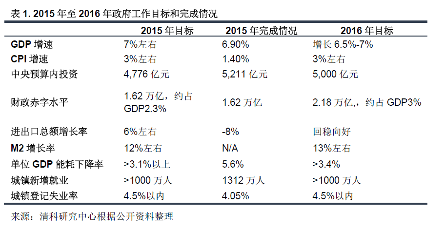 清科觀察：VC/PE必讀2016《政府工作報告》，十大投資機會不容錯過