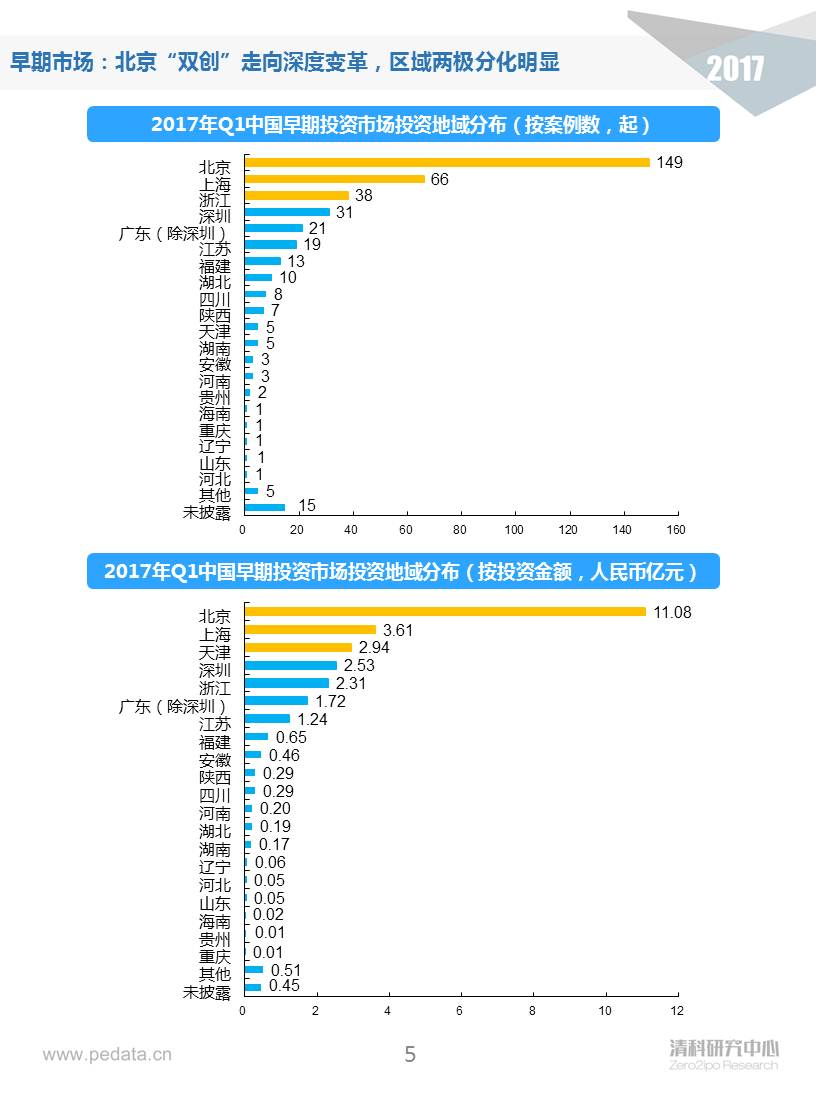 清科季報(bào)：2017Q1早期投資進(jìn)入深水區(qū)，“硬科技”類(lèi)投資占比顯著提升