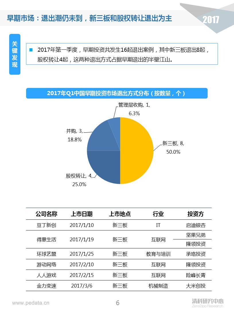 清科季報(bào)：2017Q1早期投資進(jìn)入深水區(qū)，“硬科技”類(lèi)投資占比顯著提升
