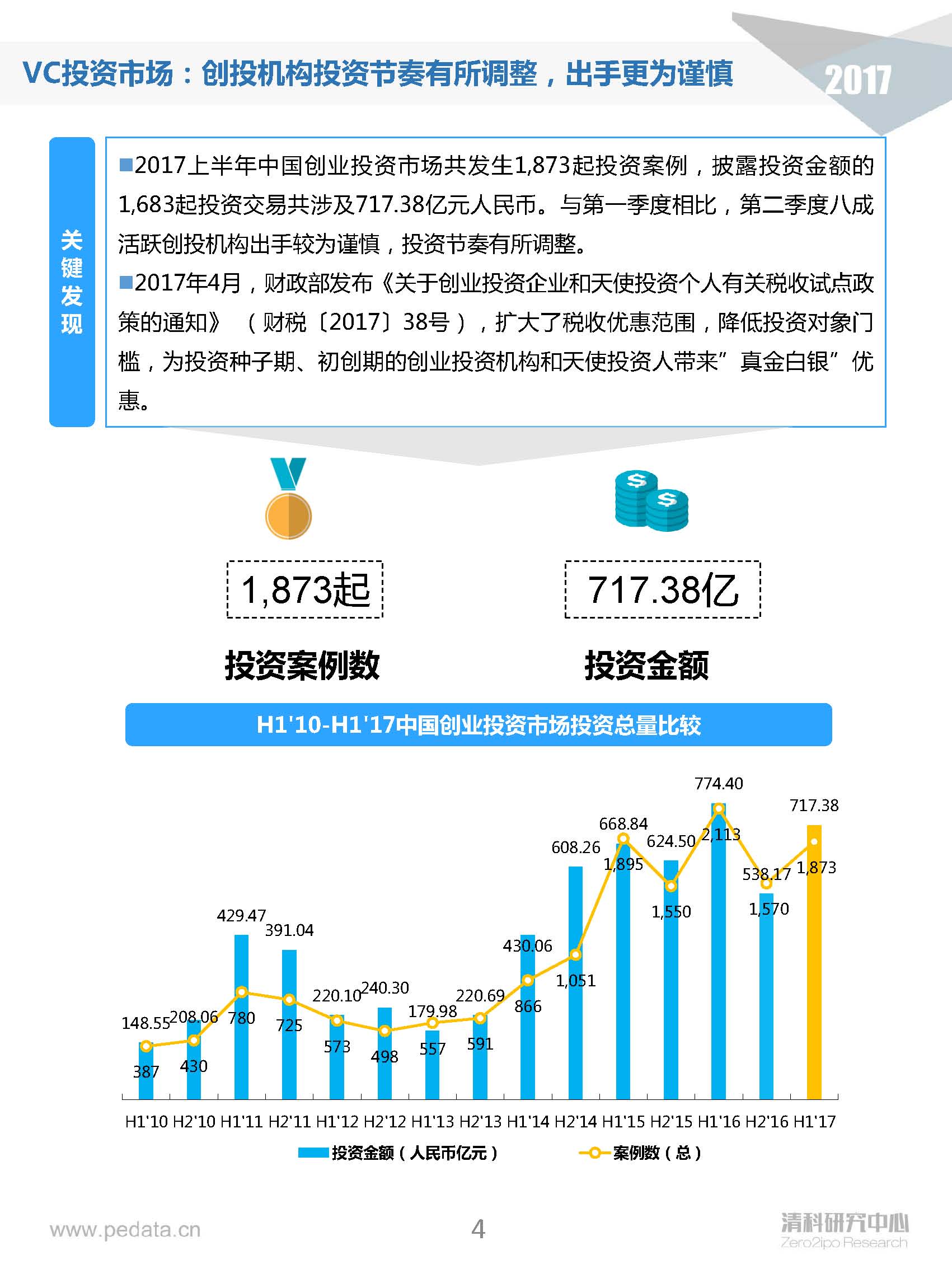 清科半年報：2017上半年VC機構投資出手謹慎，5家VC機構IPO賬面金額近200億