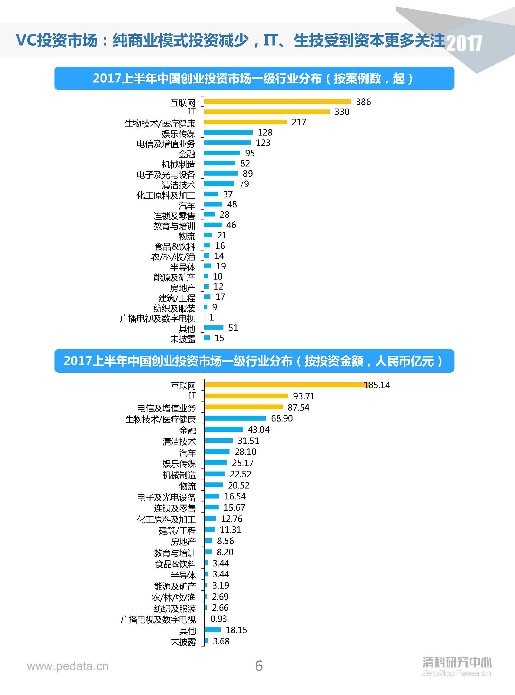 清科半年報：2017上半年VC機構投資出手謹慎，5家VC機構IPO賬面金額近200億
