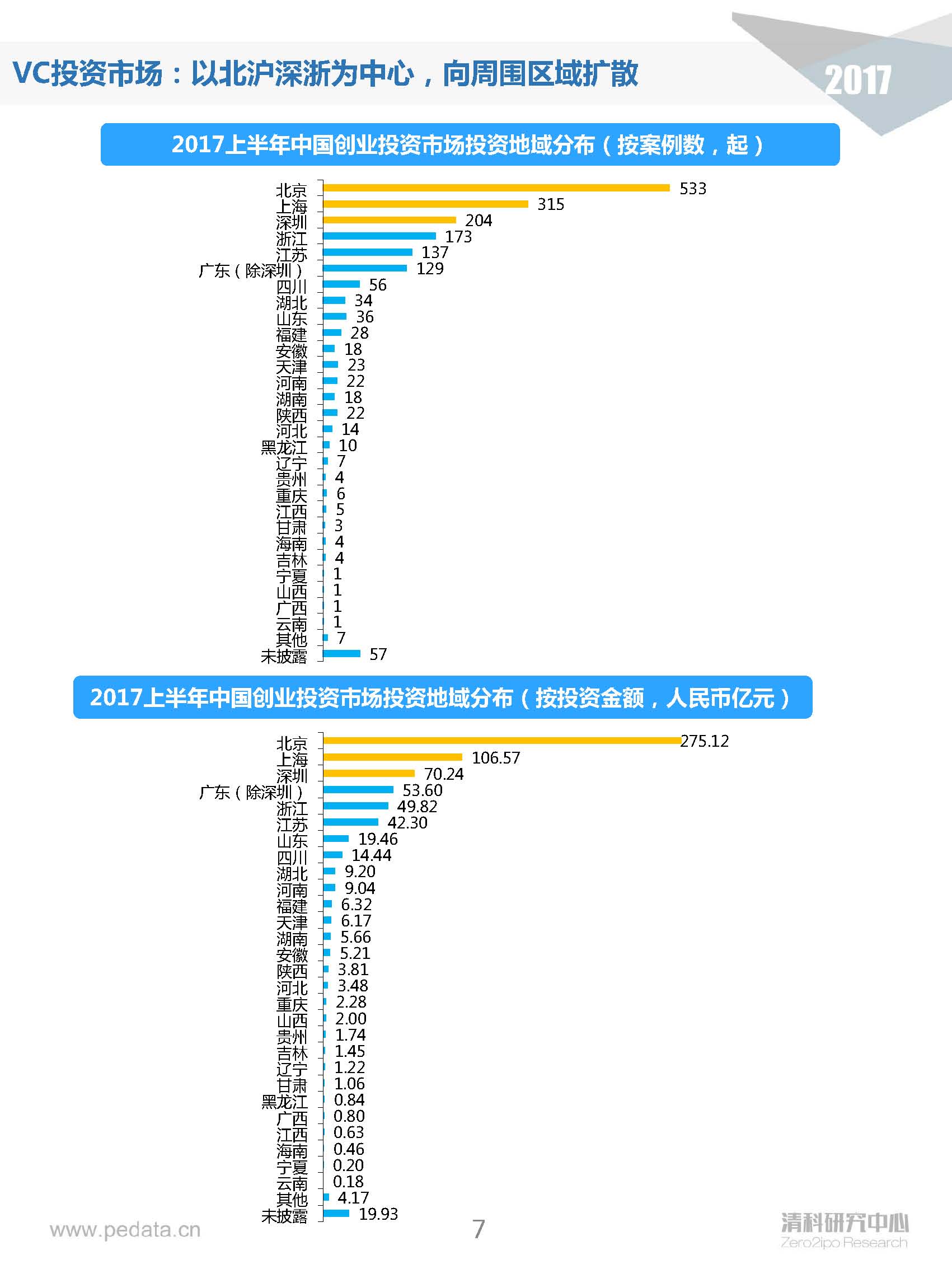 清科半年報：2017上半年VC機構投資出手謹慎，5家VC機構IPO賬面金額近200億