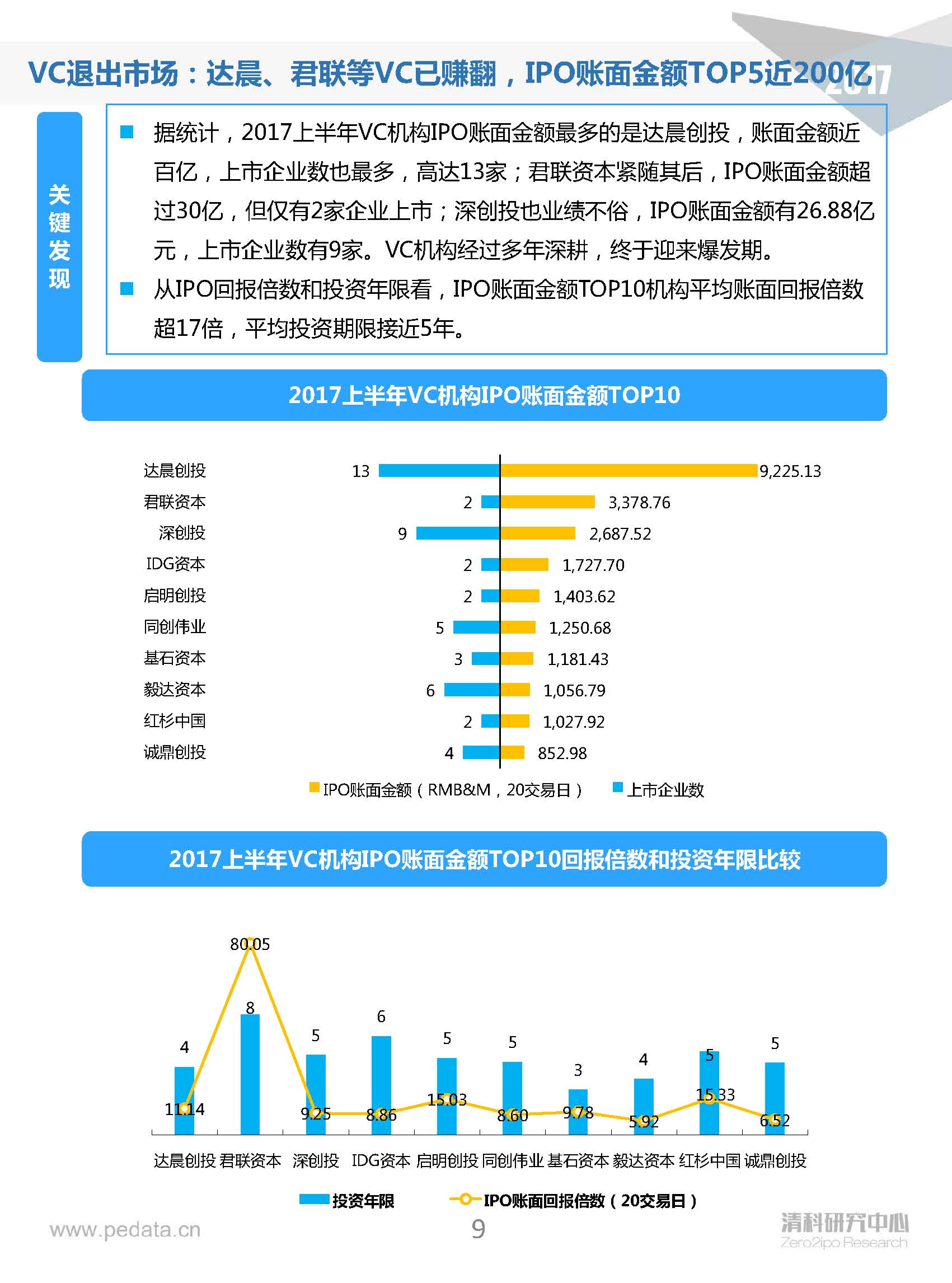 清科半年報：2017上半年VC機構投資出手謹慎，5家VC機構IPO賬面金額近200億