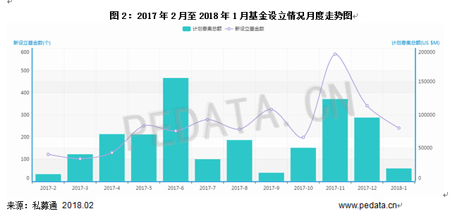 清科數(shù)據(jù)：1月VC/PE市場募資規(guī)模下降，環(huán)比減少79.2%
