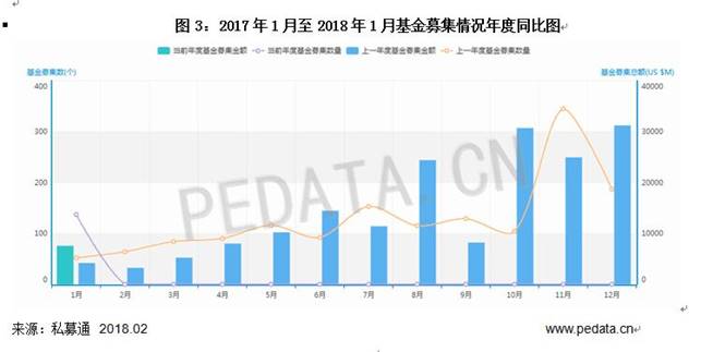 清科數(shù)據(jù)：1月VC/PE市場募資規(guī)模下降，環(huán)比減少79.2%