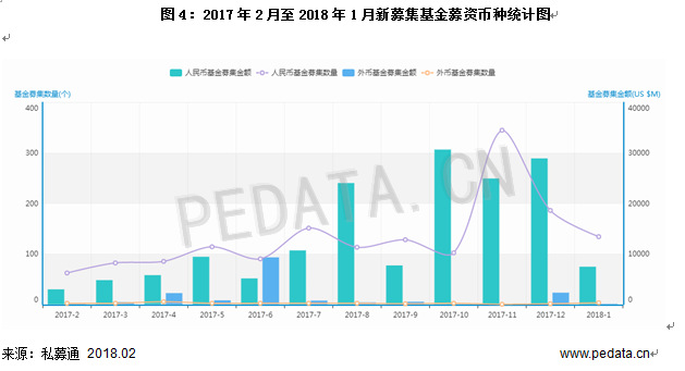 清科數(shù)據(jù)：1月VC/PE市場募資規(guī)模下降，環(huán)比減少79.2%