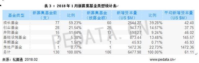 清科數(shù)據(jù)：1月VC/PE市場募資規(guī)模下降，環(huán)比減少79.2%