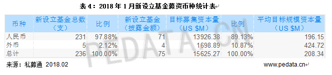 清科數(shù)據(jù)：1月VC/PE市場募資規(guī)模下降，環(huán)比減少79.2%