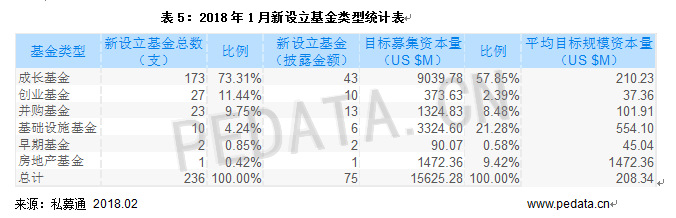 清科數(shù)據(jù)：1月VC/PE市場募資規(guī)模下降，環(huán)比減少79.2%